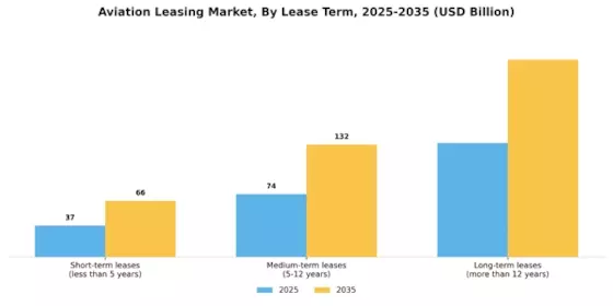 Aviation Leasing Market Segment Image 3