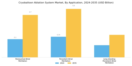 Cryoballoon Ablation System Market Segment Image 2