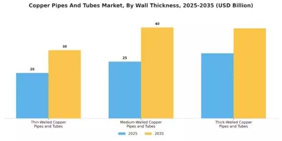 Copper Pipes Tubes Market Segment Image 3