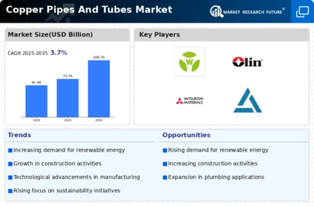 Copper Pipes Tubes Market Infographic