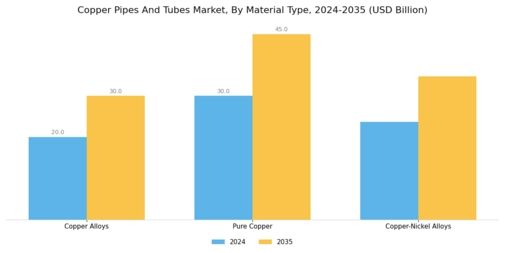 Copper Pipes Tubes Market Segment Image 0
