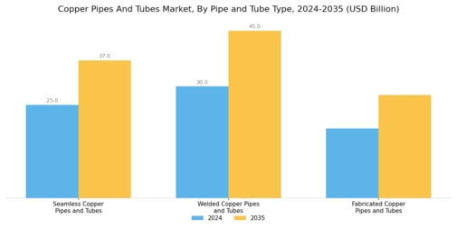 Copper Pipes Tubes Market Segment Image 1