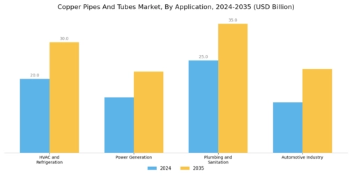 Copper Pipes Tubes Market Segment Image 2