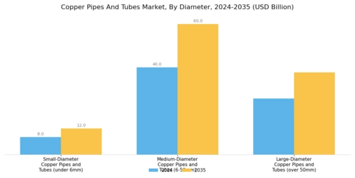 Copper Pipes Tubes Market Segment Image 4