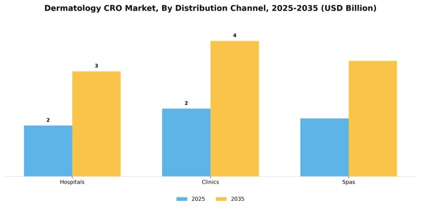 Dermatology CRO Market Segment Image 1