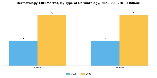 Dermatology CRO Market Segment Image 4