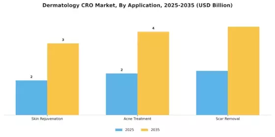 Dermatology CRO Market Segment Image 2