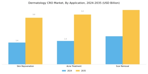 Dermatology CRO Market Segment Image 2