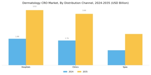 Dermatology CRO Market Segment Image 4