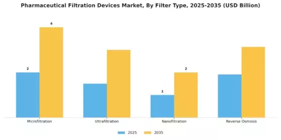 Pharmaceutical Filtration Devices Market Segment Image 2