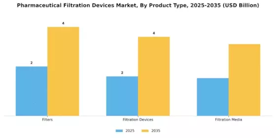 Pharmaceutical Filtration Devices Market Segment Image 3