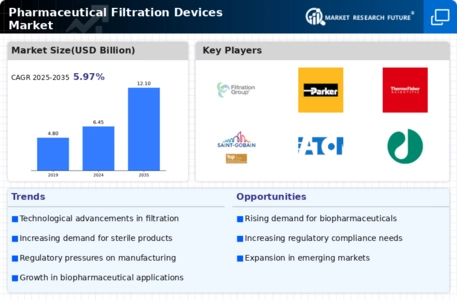 Pharmaceutical Filtration Devices Market Infographic
