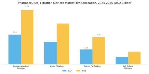 Pharmaceutical Filtration Devices Market Segment Image 0