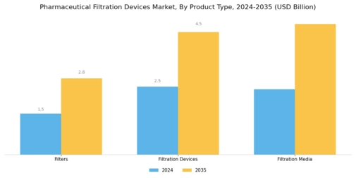 Pharmaceutical Filtration Devices Market Segment Image 1