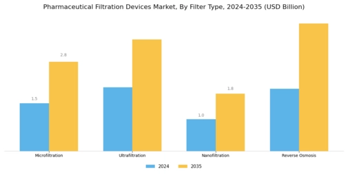 Pharmaceutical Filtration Devices Market Segment Image 3