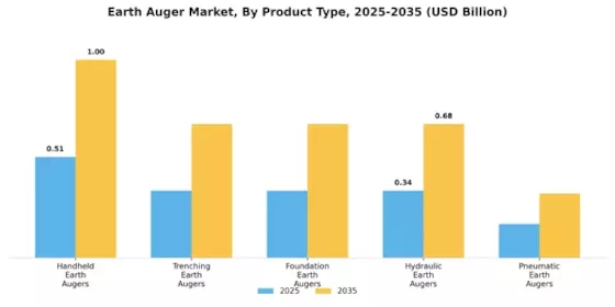 Earth Auger Market Segment Image 0