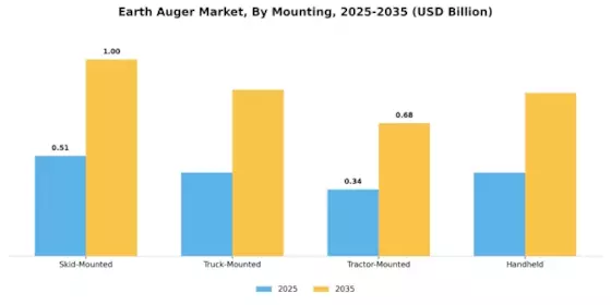Earth Auger Market Segment Image 2