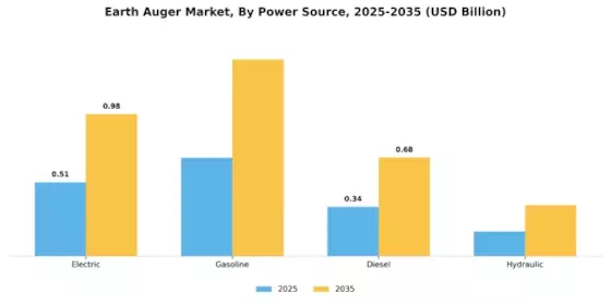 Earth Auger Market Segment Image 3