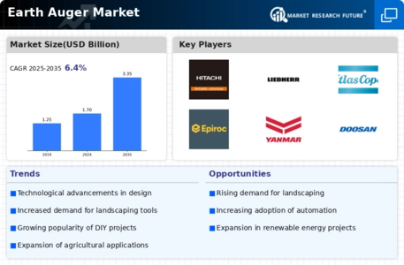 Earth Auger Market Infographic