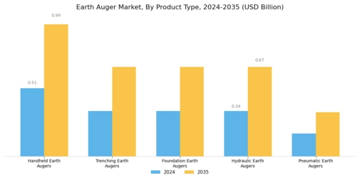 Earth Auger Market Segment Image 0