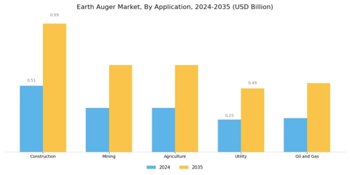 Earth Auger Market Segment Image 1
