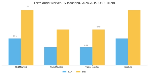 Earth Auger Market Segment Image 2