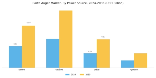Earth Auger Market Segment Image 3