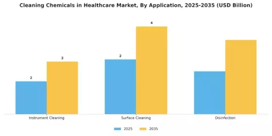 Cleaning Chemicals Healthcare Market Segment Image 0