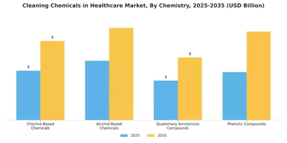 Cleaning Chemicals Healthcare Market Segment Image 1