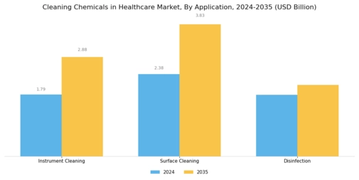 Cleaning Chemicals Healthcare Market Segment Image 0