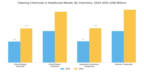 Cleaning Chemicals Healthcare Market Segment Image 1