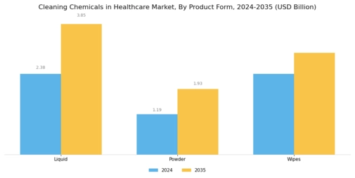 Cleaning Chemicals Healthcare Market Segment Image 2