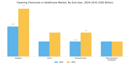 Cleaning Chemicals Healthcare Market Segment Image 3