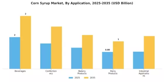 Corn Syrup Market Segment Image 1