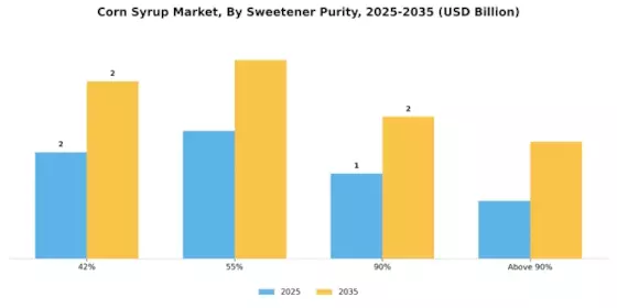 Corn Syrup Market Segment Image 2