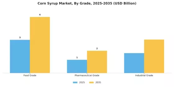 Corn Syrup Market Segment Image 3