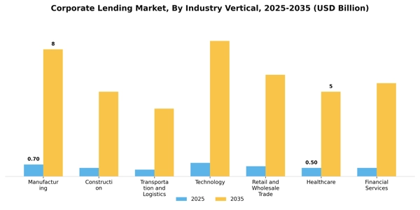 Corporate Lending Market Segment Image 0
