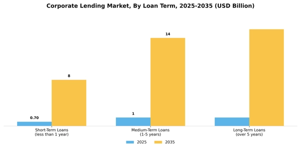 Corporate Lending Market Segment Image 2
