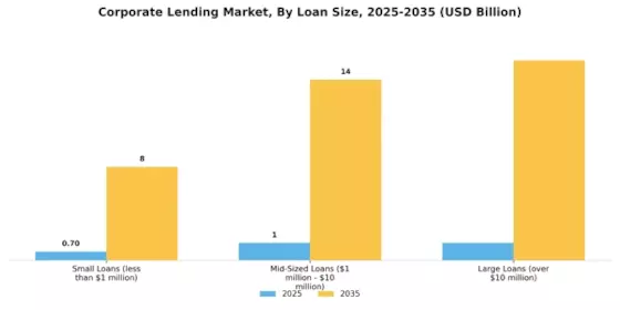 Corporate Lending Market Segment Image 2