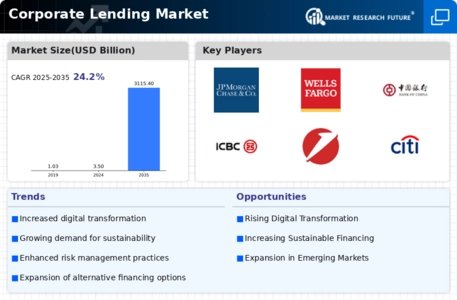 Corporate Lending Market Infographic