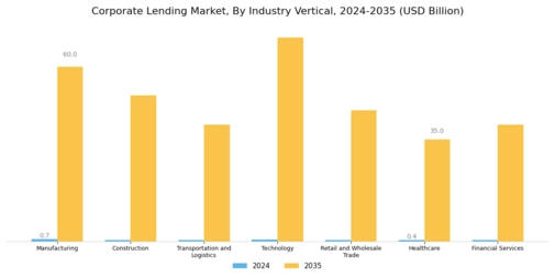 Corporate Lending Market Segment Image 1
