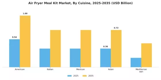 Air Fryer Meal Kit Market Segment Image 1