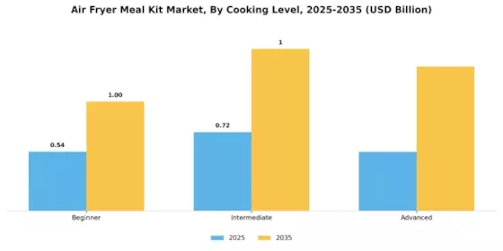 Air Fryer Meal Kit Market Segment Image 3