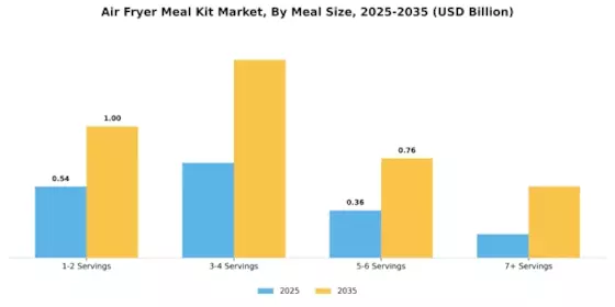 Air Fryer Meal Kit Market Segment Image 4