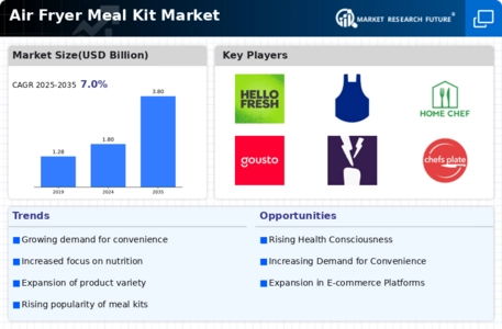 Air Fryer Meal Kit Market Infographic