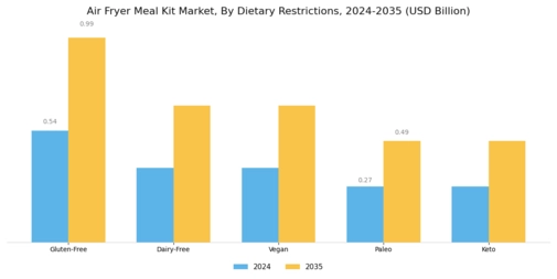 Air Fryer Meal Kit Market Segment Image 2