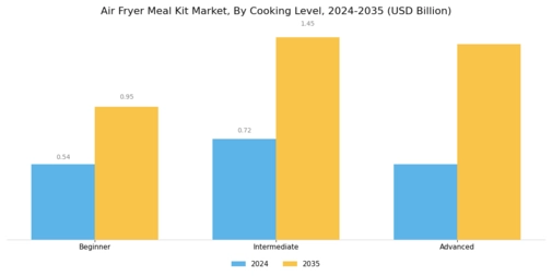 Air Fryer Meal Kit Market Segment Image 3