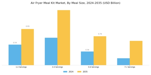Air Fryer Meal Kit Market Segment Image 4