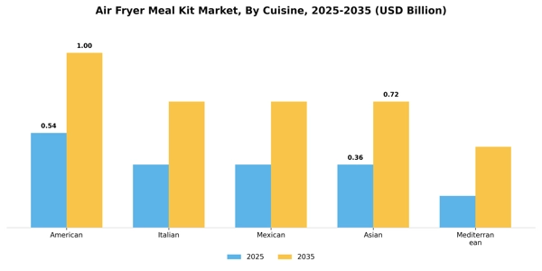 Air Fryer Meal Kit Market Segment Image 1