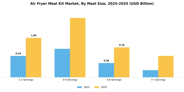 Air Fryer Meal Kit Market Segment Image 3